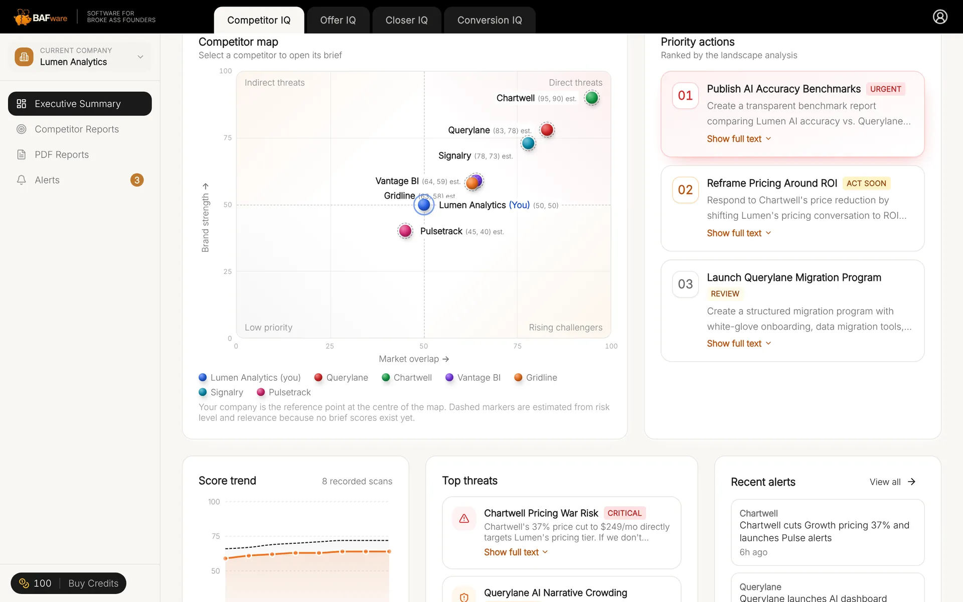 Competitor IQ executive summary with competitor map and priority actions