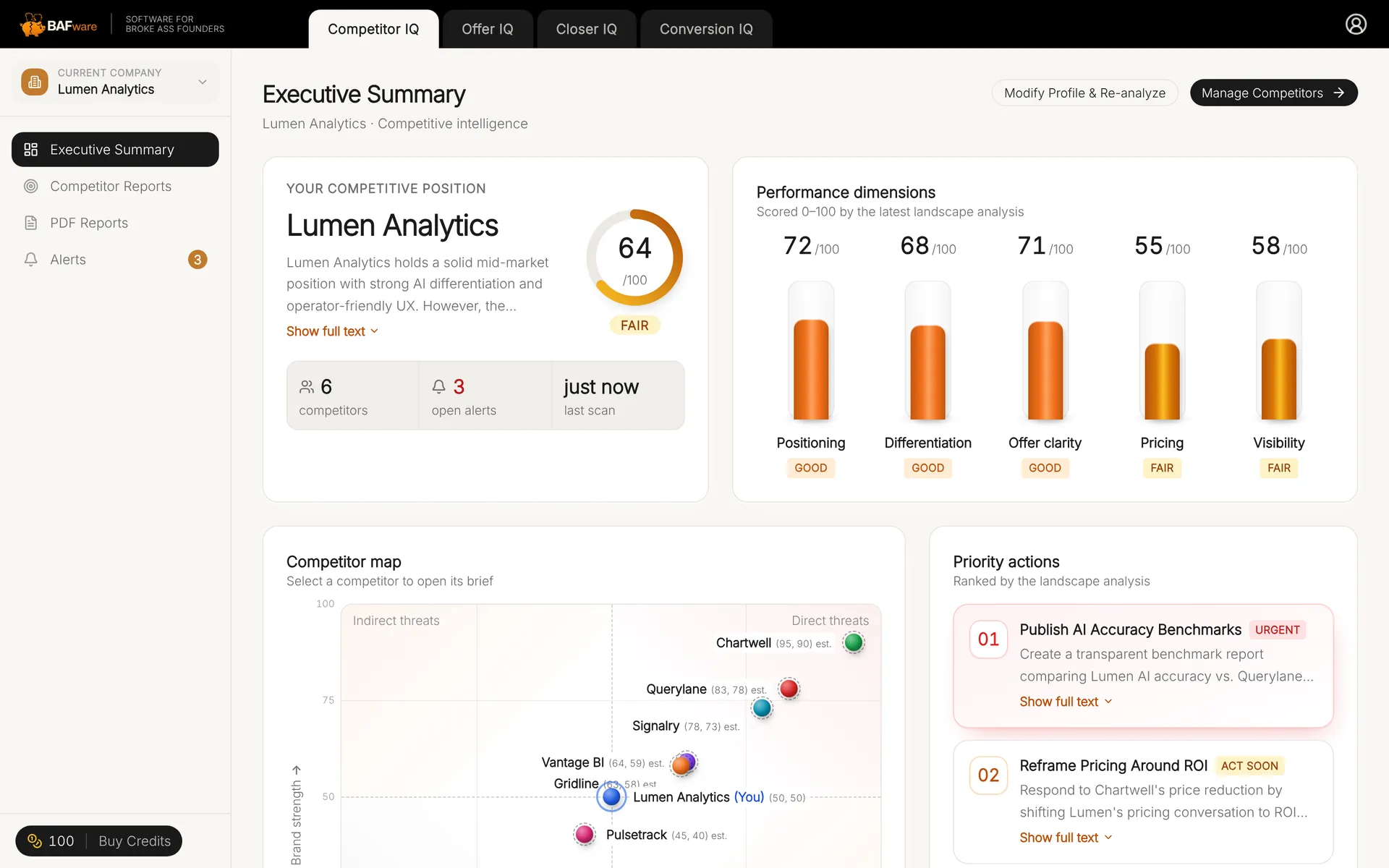 BAFware Competitor IQ executive summary dashboard
